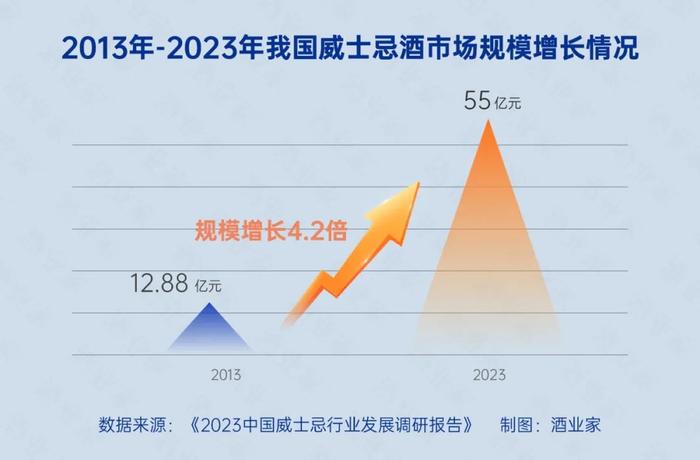 中国威士忌年度报告首发：市场规模55亿，规划产能已达25万吨、已有26家酒厂投产