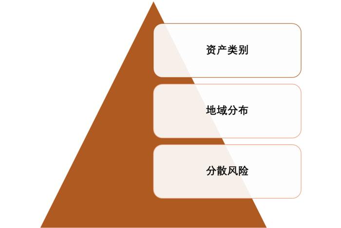 全球资产配置中QDII基金的投资思路——QDII主题系列