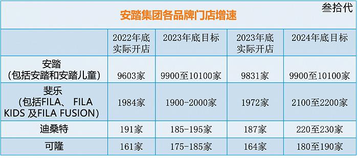 狂奔10年，安踏的发动机还有多少油？