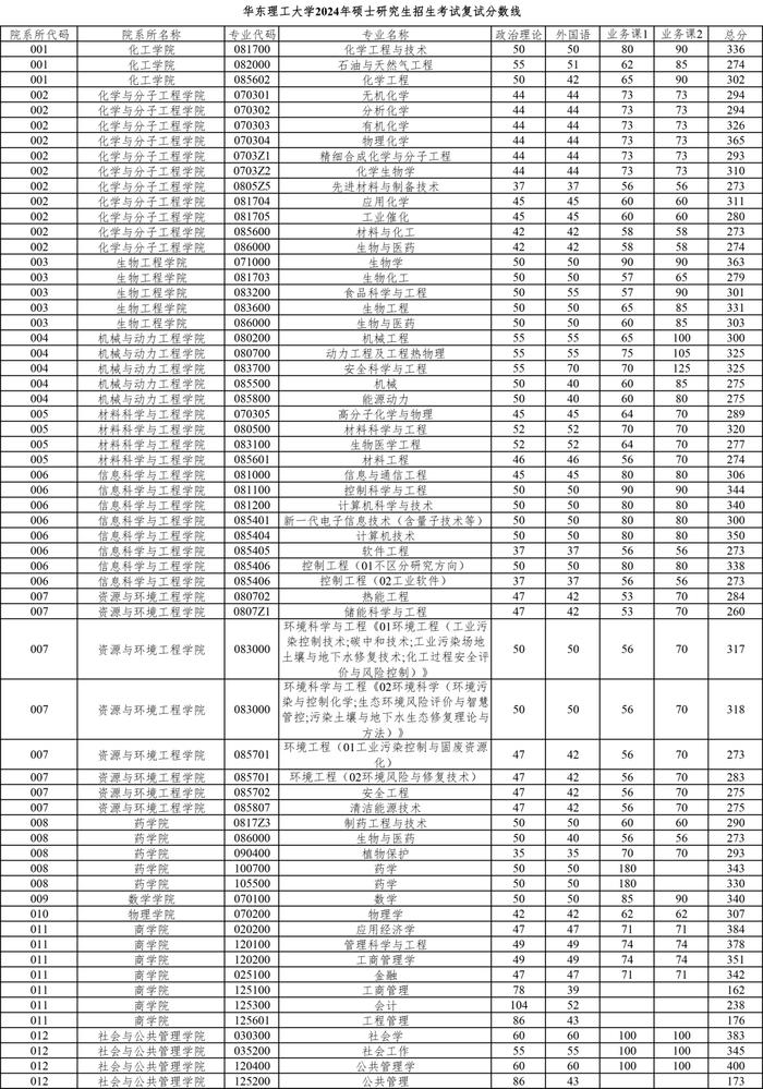 【教育】华理、东华、立信2024年考研复试分数线公布→