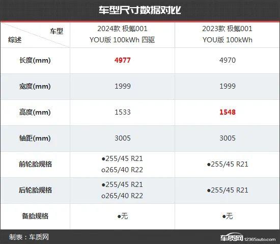 自我突破再进化 极氪001新老款车型对比