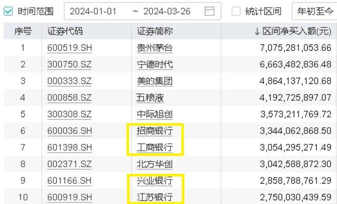 北向资金爆买招商银行，高股息提振，价值ETF(510030)攻守兼备属性尽显，机构：高股息投资思潮正在被强化