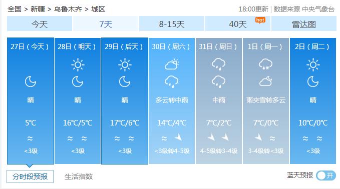 本周末迎冷空气 北疆气温或重回零下