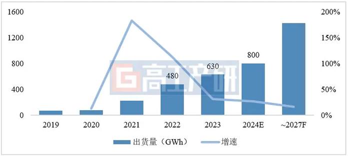 GGII：2023年中国动力电池出货量630GWh 同比增长31.4%