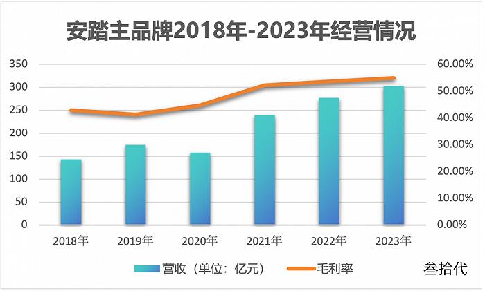 狂奔10年，安踏的发动机还有多少油？