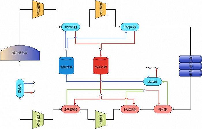 二氧化碳储能，会成为储能界的“秘密武器”吗？