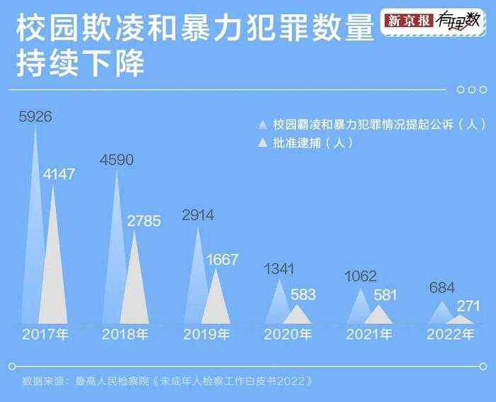 未成年人犯罪越来越低龄化了吗？我们从这些数据中找到了答案→