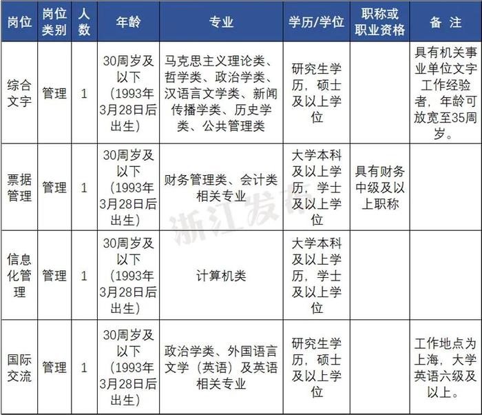 一批在杭事业单位公开招聘！符合条件别错过