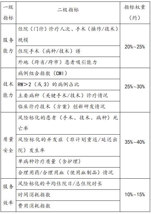 4年评一次，“临床专科能力评估”有了国家标准