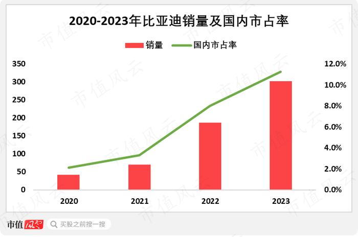 比亚迪最新年报：卖车302万辆，营收6000亿，利润300亿，研发399亿，员工70万！