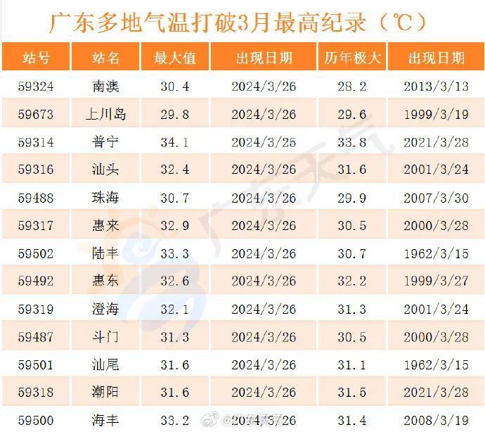 入夏进程启动！广东多地气温打破3月最高纪录，强对流和雷雨又将登场