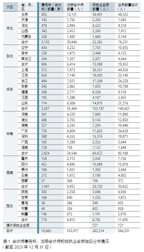 中注协公布2023年末注会行业最新数据