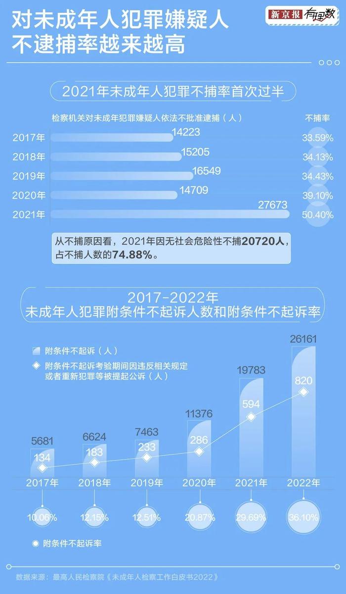 未成年人犯罪越来越低龄化了吗？我们从这些数据中找到了答案→