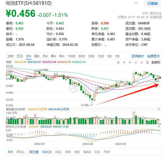 电池ETF(561910)回踩20日均线，比亚迪2023年净利同增超八成，机构：新能源汽车渗透率有望回升