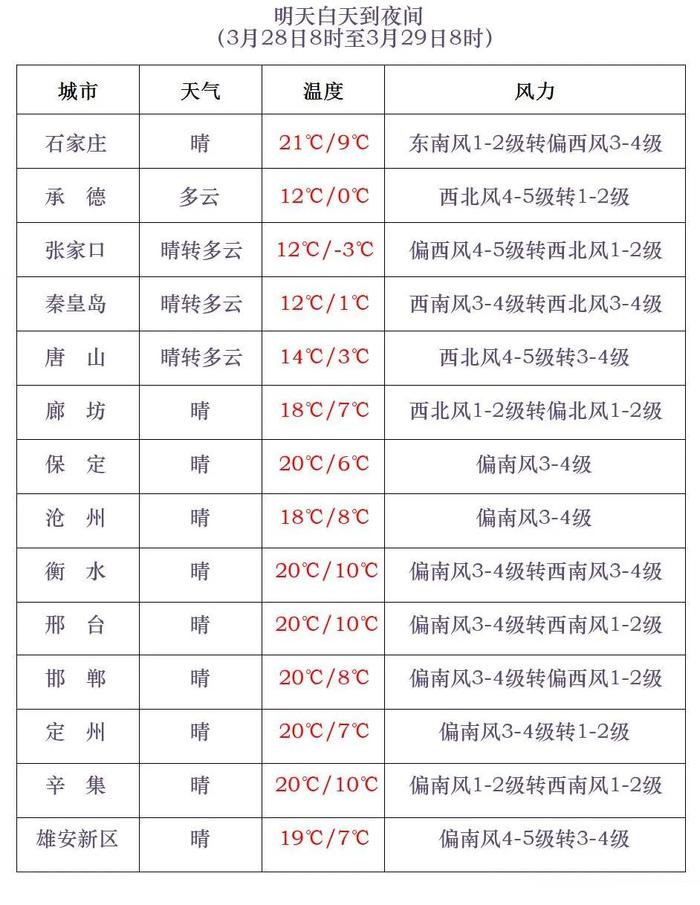 大风、沙尘！雷雨+降温8℃！未来三天河北天气……