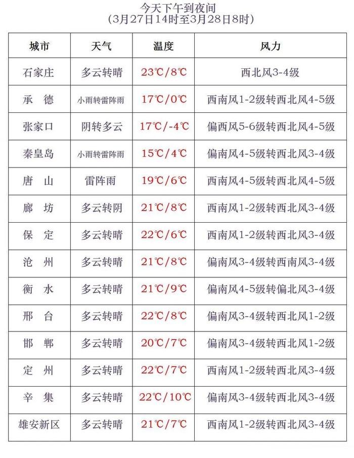 大风、沙尘！雷雨+降温8℃！未来三天河北天气……