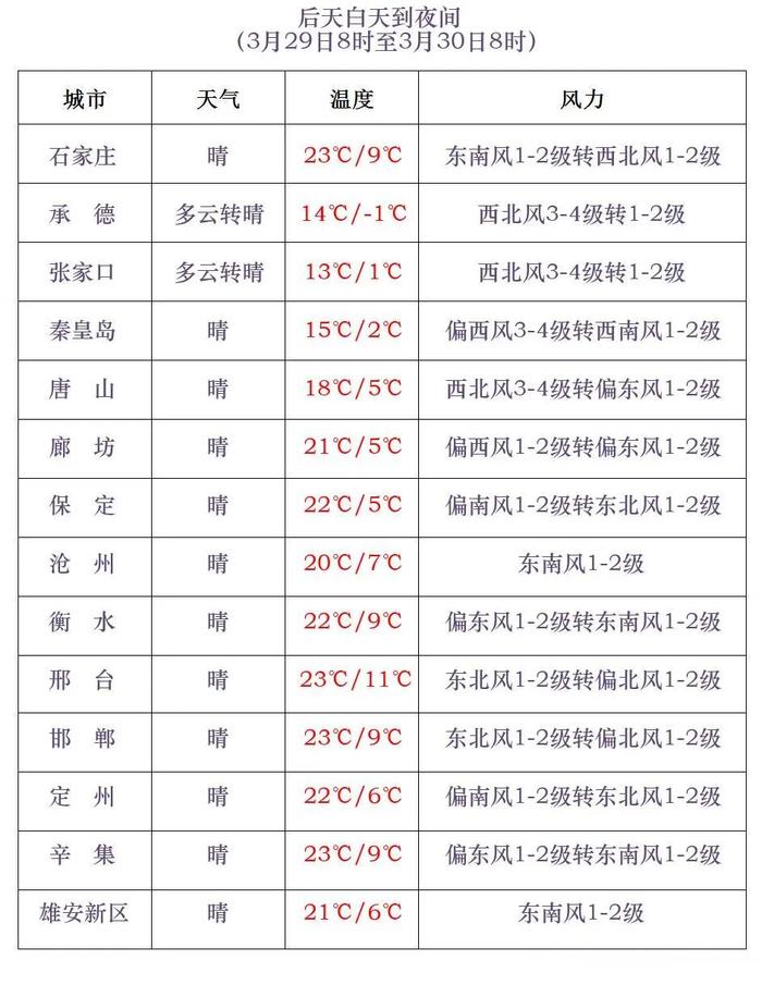 大风、沙尘！雷雨+降温8℃！未来三天河北天气……