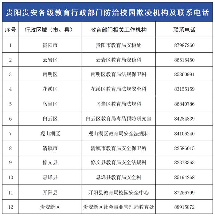 贵州多地公布防治校园欺凌举报电话→