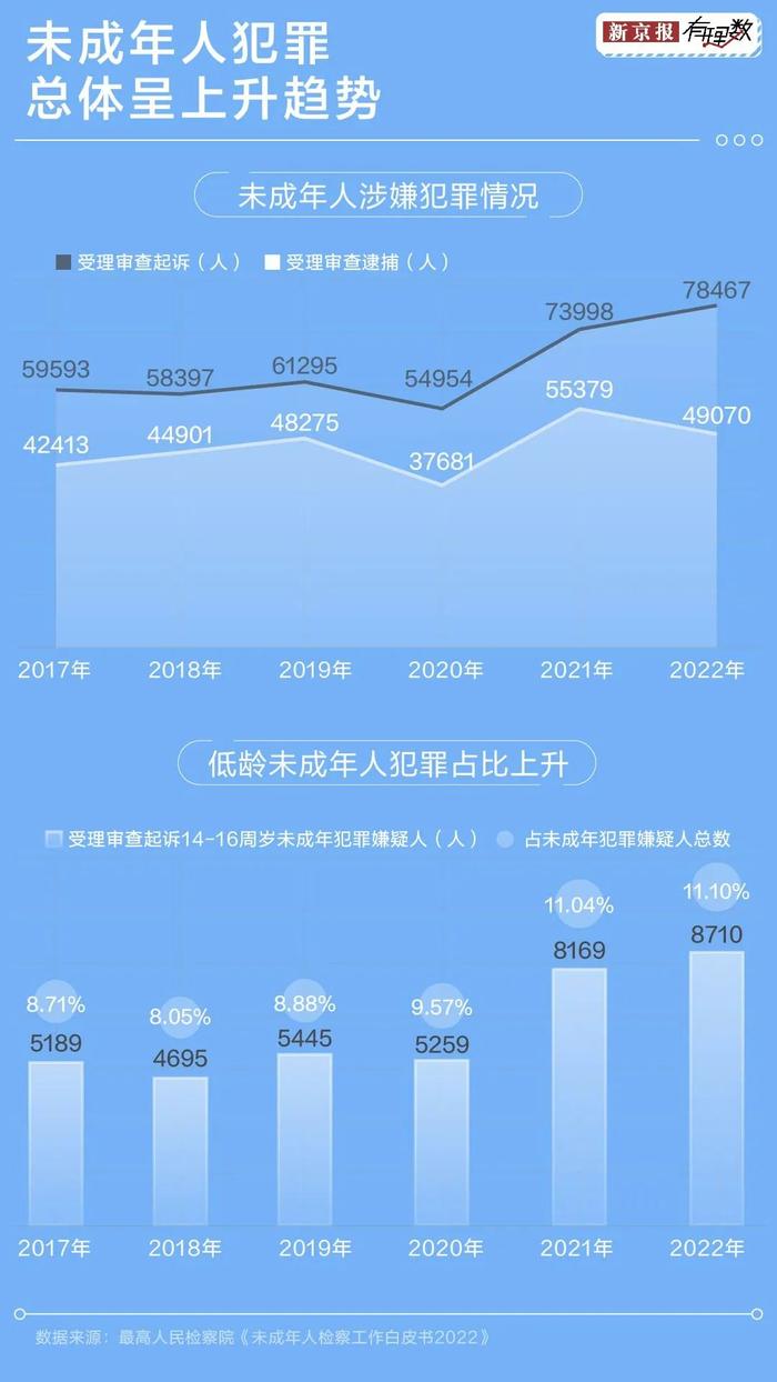 未成年人犯罪越来越低龄化了吗？我们从这些数据中找到了答案→