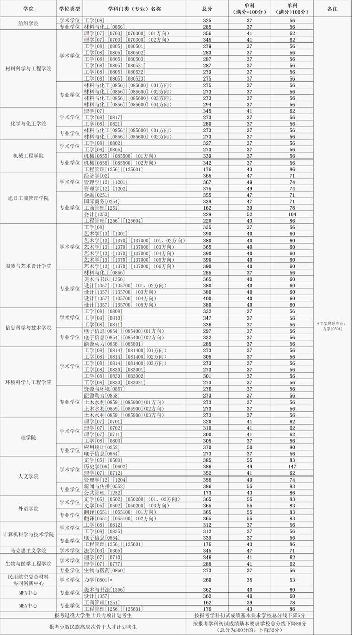 【教育】华理、东华、立信2024年考研复试分数线公布→