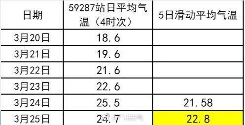 入夏进程启动！广东多地气温打破3月最高纪录，强对流和雷雨又将登场