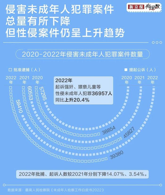 未成年人犯罪越来越低龄化了吗？我们从这些数据中找到了答案→