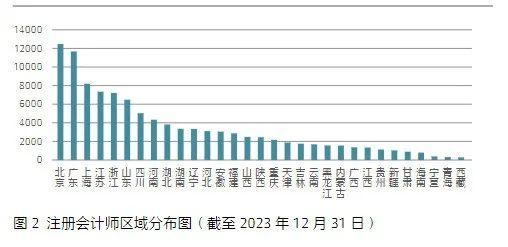 中注协公布2023年末注会行业最新数据