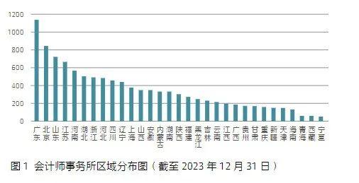 中注协公布2023年末注会行业最新数据