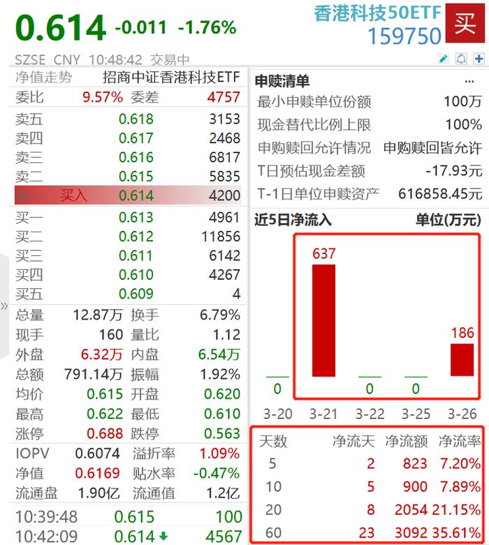 腾讯控股重启连续大额回购，股价涨超2%，中概互联ETF(513220)、香港科技50ETF(159750)受资金持续关注