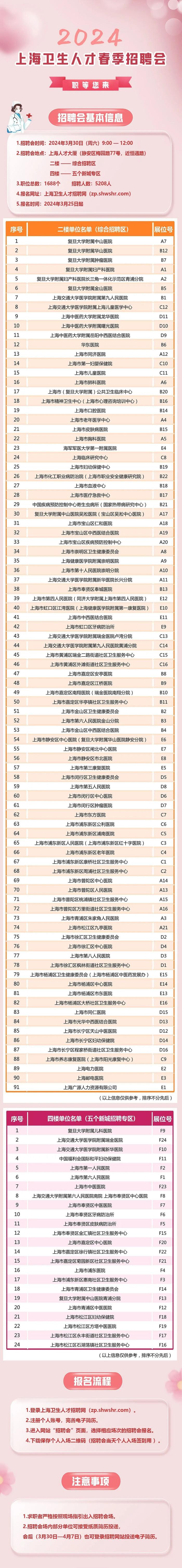 【就业】2024上海卫生人才春季招聘会本周六举行，招聘人数5208人