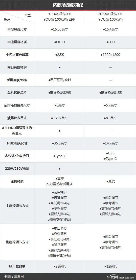 自我突破再进化 极氪001新老款车型对比