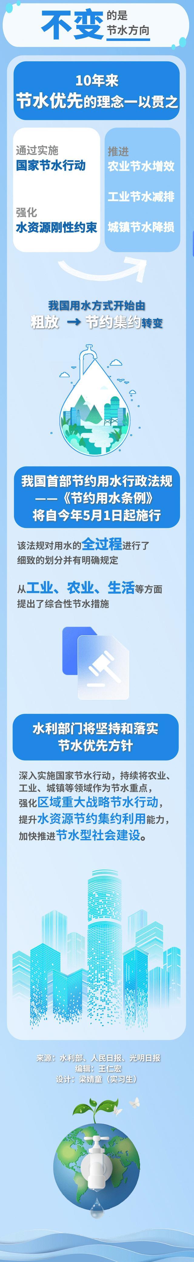 中国水周 | 一图梳理2023全国用水“账单”中的变与不变