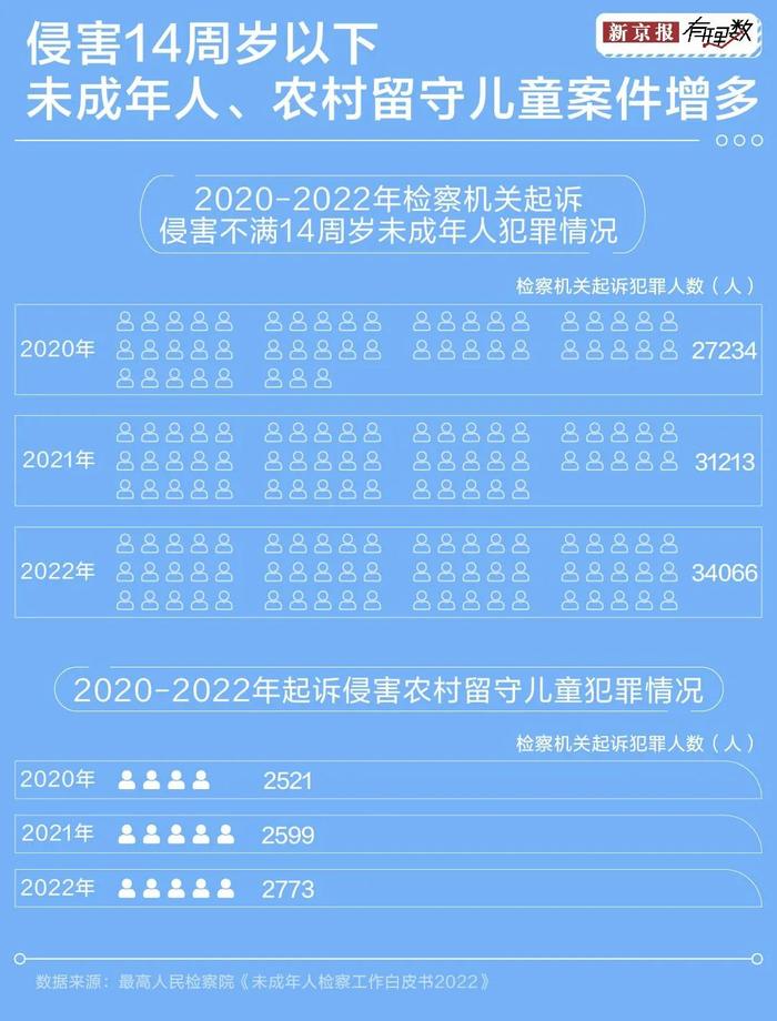 未成年人犯罪越来越低龄化了吗？我们从这些数据中找到了答案→