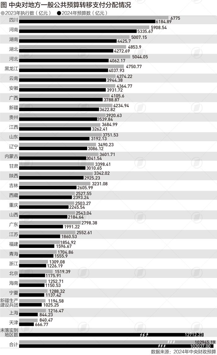 10万亿中央对地方转移支付分配图谱：川豫稳居前二|财税益侃