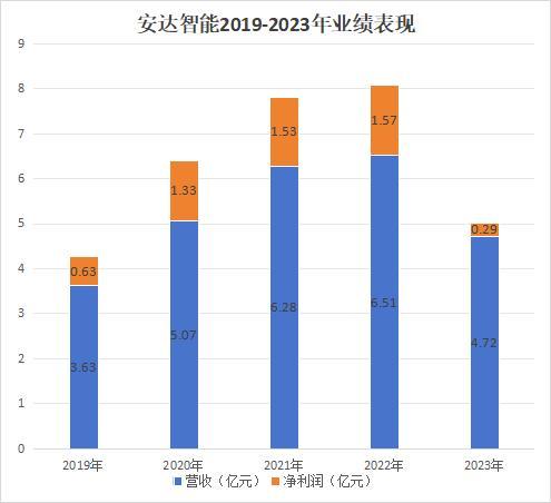 安达智能净利润“膝盖斩”，股价破发超4成，中金公司拿走8200万保荐承销费