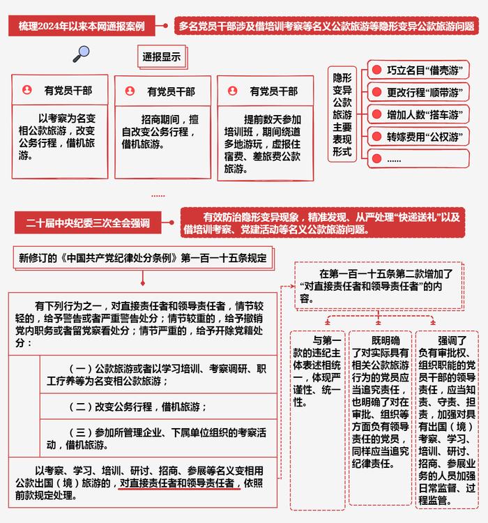 中纪委：借壳游、顺带游等行为隐蔽手段翻新，从严处理违规公款旅游