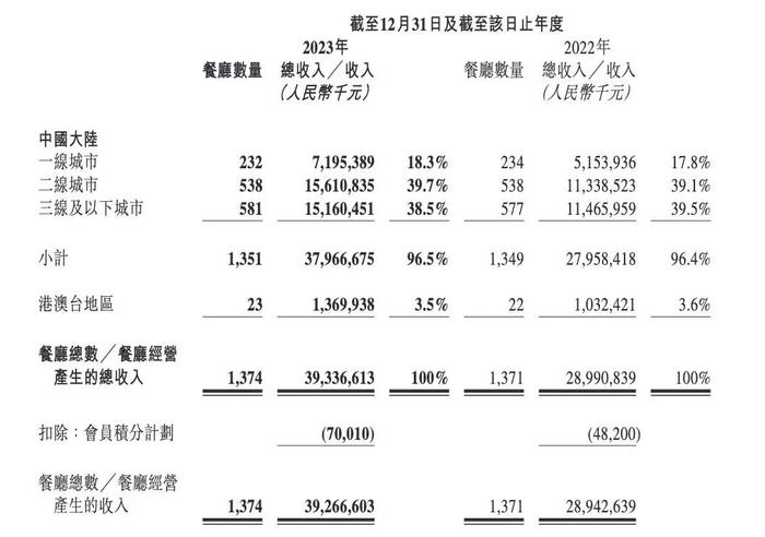 海底捞开放加盟的原因，藏在财报里