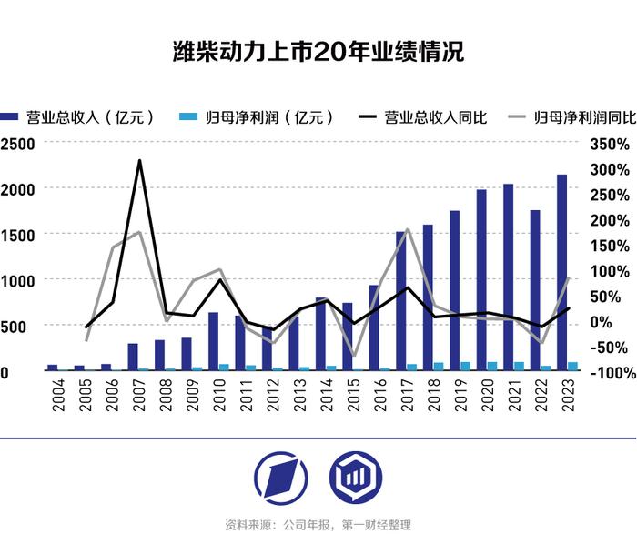 上市20年市值增长近30倍，潍柴动力未来成长潜力如何？