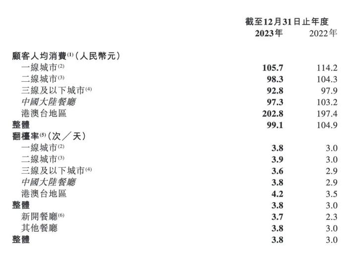 海底捞开放加盟的原因，藏在财报里