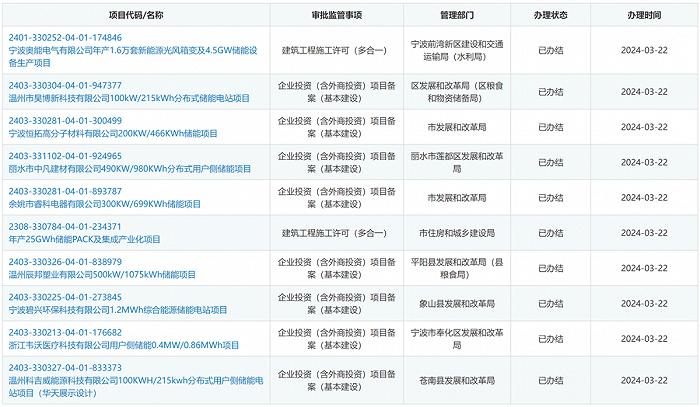 工商业储能百团大战：超300家公司挤入场，3年或将走完光伏5年路