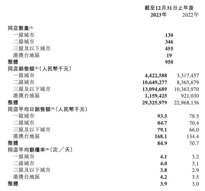 海底捞开放加盟的原因，藏在财报里