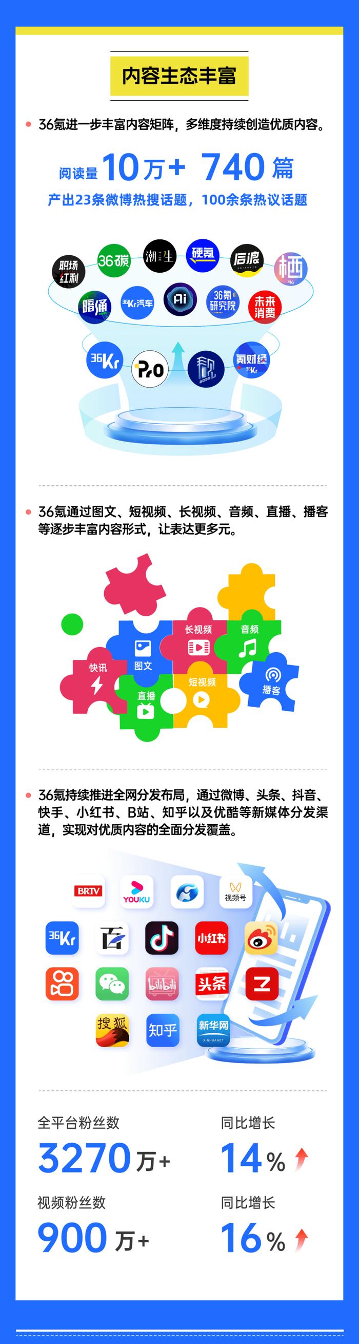 36氪2023年总收入同比增长5.5%，广告和订阅业务双增，AGI应用场景加速落地