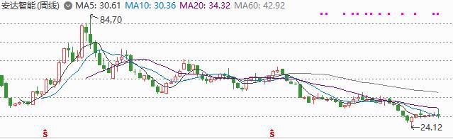 安达智能净利润“膝盖斩”，股价破发超4成，中金公司拿走8200万保荐承销费