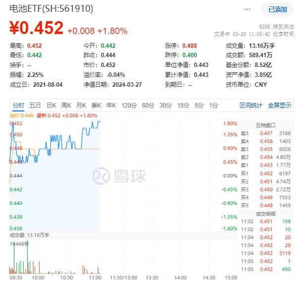 固态电池概念持续发酵，电池ETF(561910)持续上攻涨近2%，阳光电源、宁德时代、三花智控等权重纷纷冲高