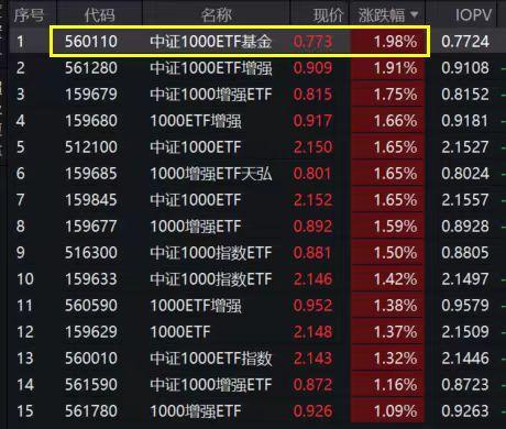 小盘股冲高，费率最低中证1000ETF基金(560110)大涨3%，高居同类第一，昨日获资金火速加仓