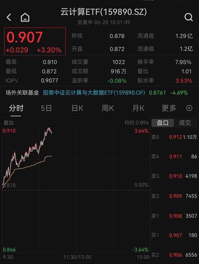 算力概念强劲反攻，浪潮信息再封涨停，云计算ETF(159890)早盘大涨3.30%