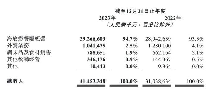 海底捞开放加盟的原因，藏在财报里