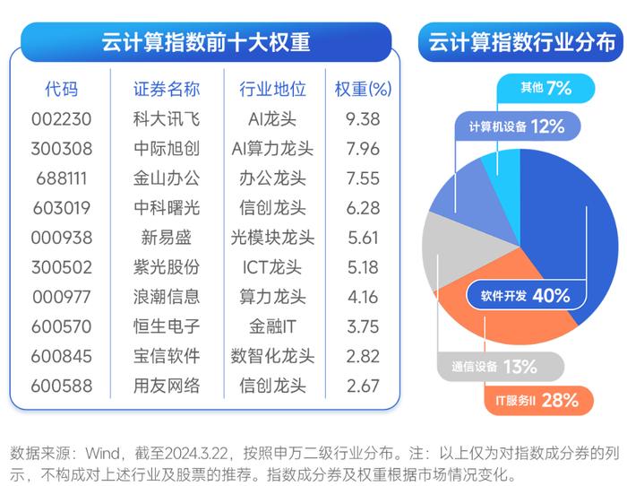 算力概念强劲反攻，浪潮信息再封涨停，云计算ETF(159890)早盘大涨3.30%