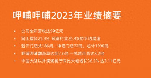 呷哺呷哺2023年业绩公告：营收同比增长25.3% 全年新开门店186间呷哺品牌