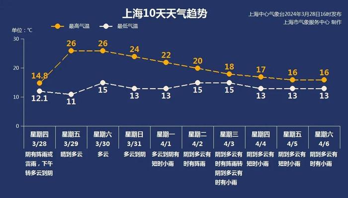 申城明日气温飙升，一日两季！上海“赏樱攻略”来了，错过等一年